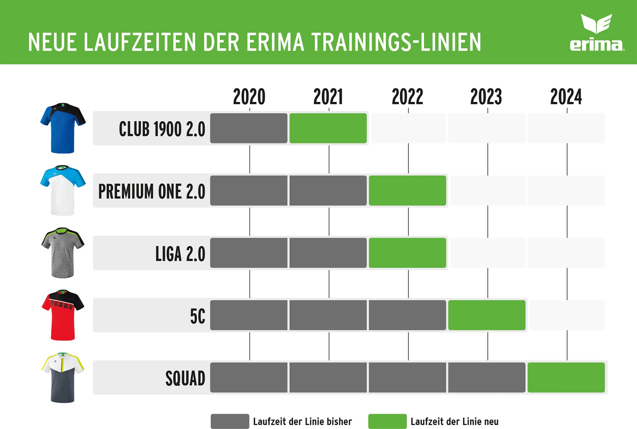 Erima Teamlines von 2021 bis 2024